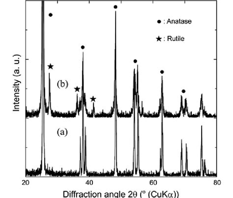 The Xrd Patterns Of The A Anatase Tio2 Powders And B P25 Powders