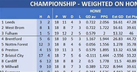 How The Championship Looks With Ppg Weighted Home And Away And Its