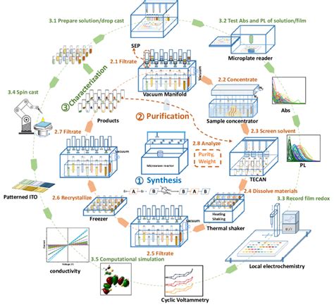 Workflow Of The High Throughput Synthesis Purification And