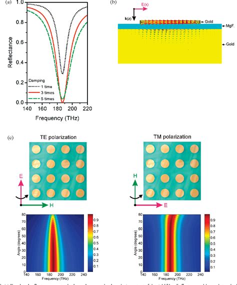 Figure From Infrared Perfect Absorber And Its Application As