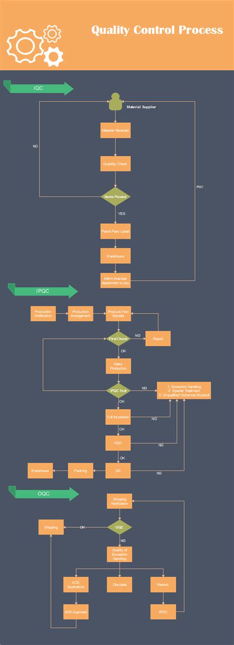 Process Flow Chart For Quality Control