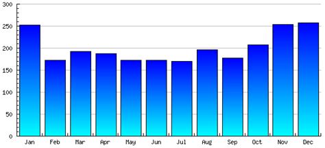 Singapore Rainfall graph