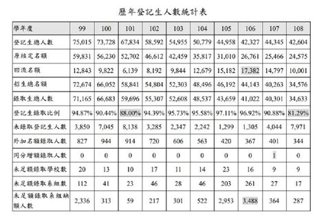 大學入學分發放榜 錄取率8129創16年來最新低 上報 焦點