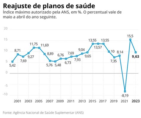 Entenda Como Funciona O Reajuste De Planos De Sa De Coletivos E