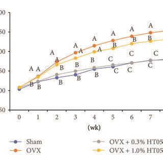 Effects Of Ht On Weekly Body Weight A And Weight Gain B In