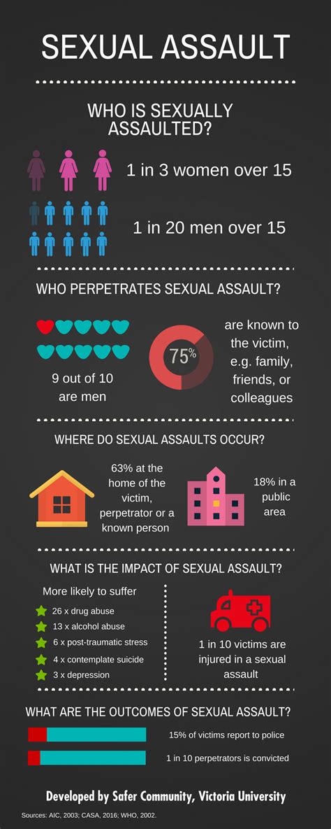 Sexual Assault And Harassment Victoria University Melbourne Australia