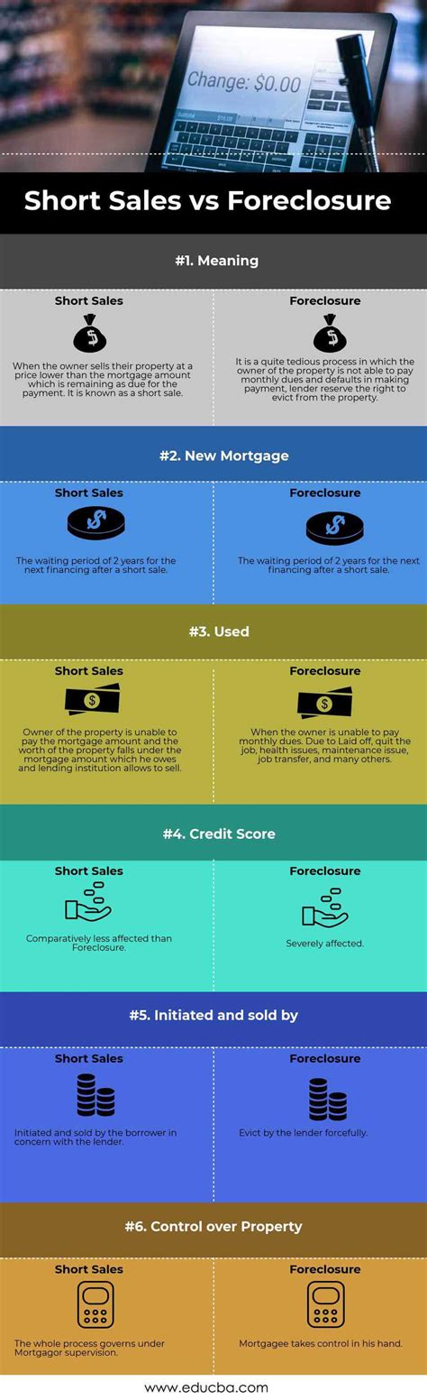 Short Sale vs Foreclosure | Top 6 Best Differences (With Infographics)