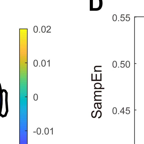 Illustration Of The HFD LZC And SampEn Analysis A The EEG Time