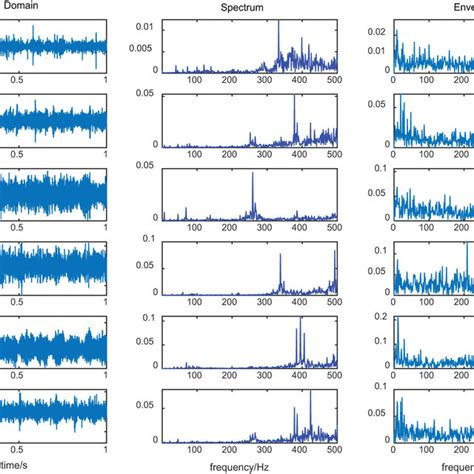 Time Domain Diagram And Spectrum Diagram Of Vibration Signal In Each