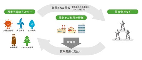 再生可能エネルギーとは？環境にやさしいって本当？普及のための課題や現状を解説 再生可能エネルギー 電力・ガス比較サイト エネチェンジ