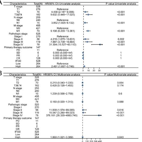 Nomogram To Predict Year Year And Year Overall Survival Each