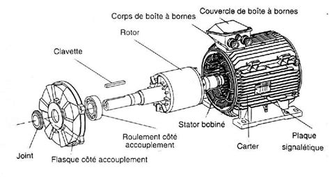 1 Moteur asynchrone à induction Download Scientific Diagram