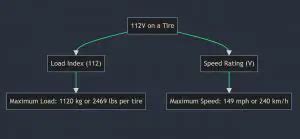 What Does 112v, 112h, 112w, 112t & 112y Mean On A Tire?