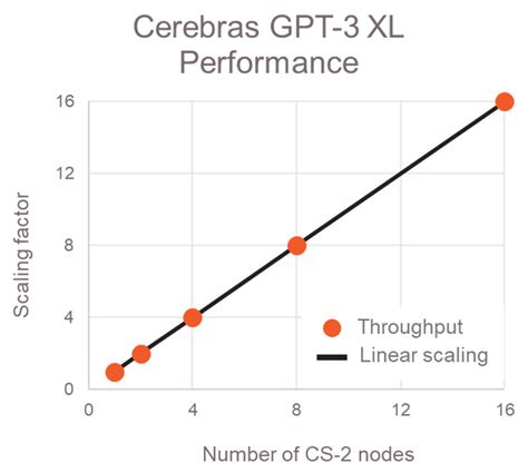 Linear Scaling Made Possible With Weight Streaming Cerebras