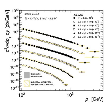 Inclusive Jet Cross Sections As A Function Of P T And Y For Anti K T Download Scientific