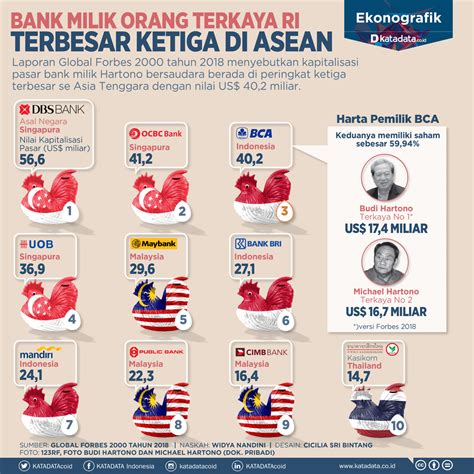 Daftar Orang Terkaya Di Asia Tenggara