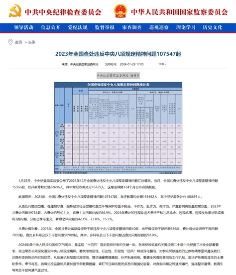 2023年全国查处违反中央八项规定精神问题107547起 千龙网·中国首都网