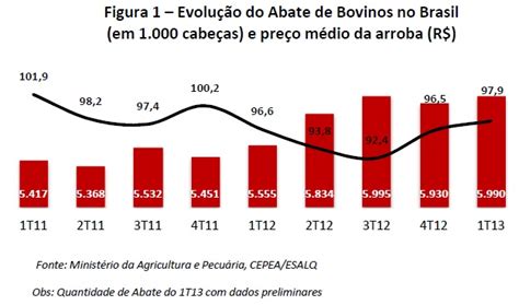 Minerva lucro de R 5 2 milhões no 1T13 aumento de 22 em relação