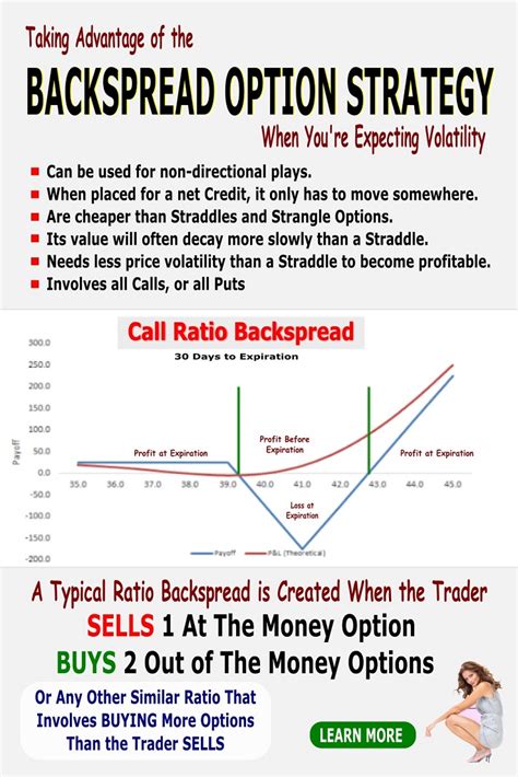 Backspread Option Strategy