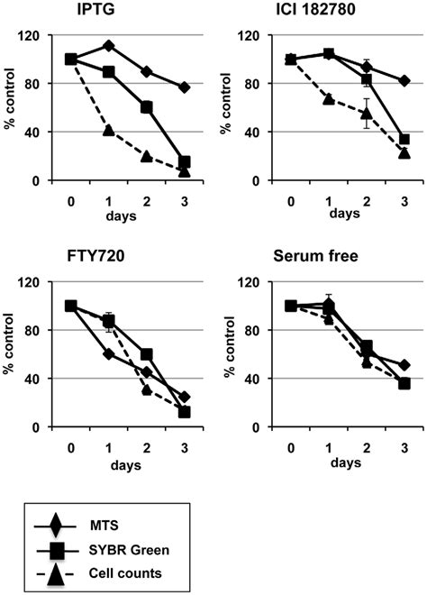 Comparative Analysis Of Mcf 7 Cell Viability Cell Number And Download Scientific Diagram