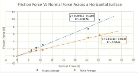 Analyze The Graph And Answer The Questions Blueline Relation