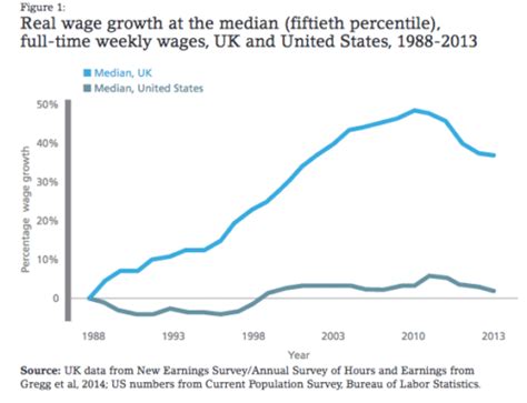 Reasons For Falling Wages Economics Help