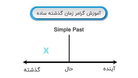 آموزش زمان ها در زبان انگلیسی بایگانی درس های زمان ها صفحه 3 از 3