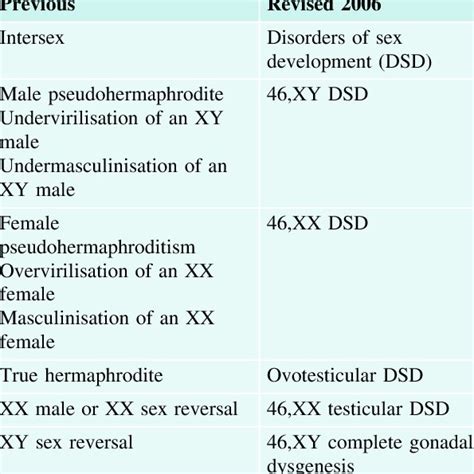 Pdf Disorders Of Sex Development