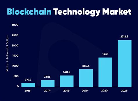 How To Invest In Blockchain Technology And Earn In Powerful Steps