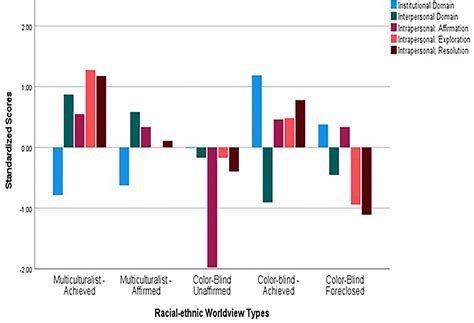 Frontiers Stigma And Relationship Quality The Relevance Of Racial