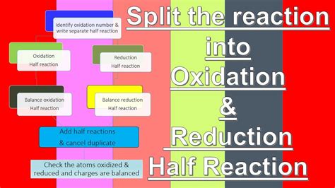 Splitting A Redox Reaction Into Half Reactions Oxidation Half