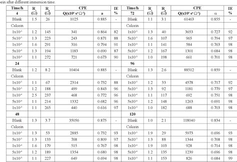 Table 1 From Thermodynamic Study And Electrochemical Investigation Of