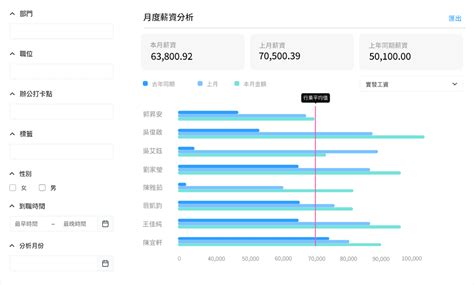 人資數據分析薪資分析Workstem