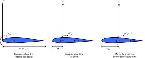 Aerodynamics Of Airfoil Sections Introduction To Aerospace Flight