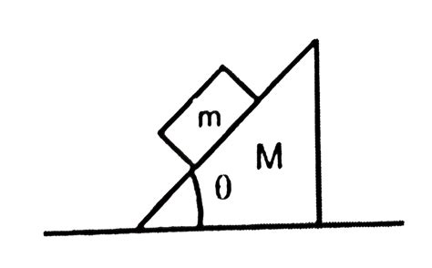 In The Diagram Shown In Figure Wedge Of Mass M Is Stationary Block Of