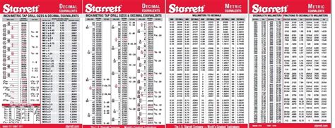 Starrett Inch Metric Tap Drill Sizes Decimal Equivalents Chart