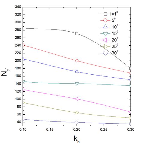 Design Chart Of Bearing Capacity Coeflcient At ϕ 2 30 ∘ δ 2 ϕ 2 Download Scientific