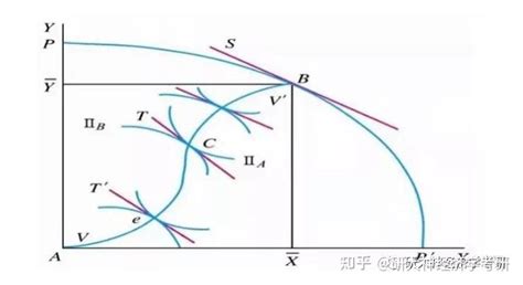 【经济学公式大全】微观—— 帕累托最优条件 知乎