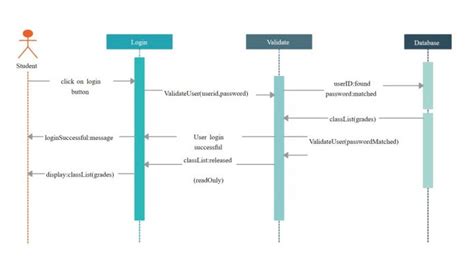 Apa Itu Sequence Diagram Inilah Contoh Fungsi Komponen Dan Simbolnya