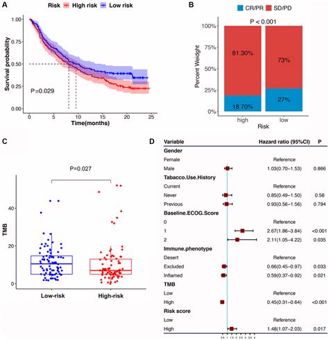 An Immune Related Prognostic Signature Associated With Immune Landscape