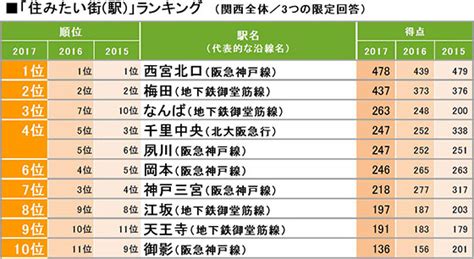 2017年「住みたい街ランキング」関西版発表！ 1位は「西宮北口」、2位は「梅田」 Michill Bygmo（ミチル）