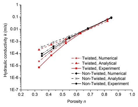 Hydraulic Conductivity Predicted By The Cfd Dem Approach In Comparison