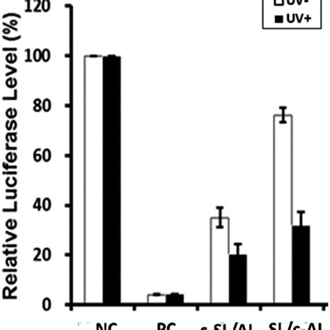 Photomodulation of firefly luciferase expression in HEK293 cells with ...
