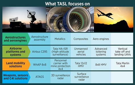 How Tata Advanced Systems Limited Is Advancing The Tata Groups Defence