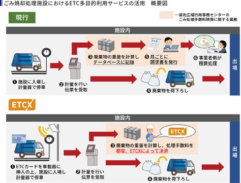 ごみ焼却処理施設におけるetc多目的利用サービス（etcx）の試行運用を実施します｜etcソリューションズ株式会社のプレスリリース