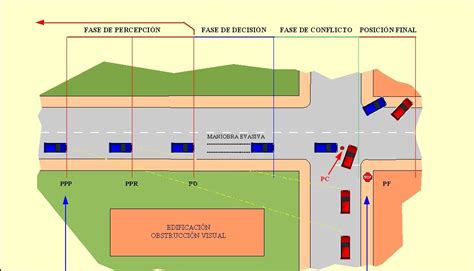 Accidentes De Trafico Fases Del Accidente Gráfico 2