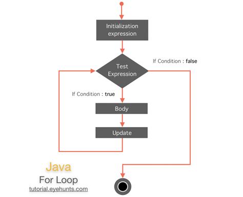 Flow Diagram For Each Loop Each Java Flowchart Diagram Loop