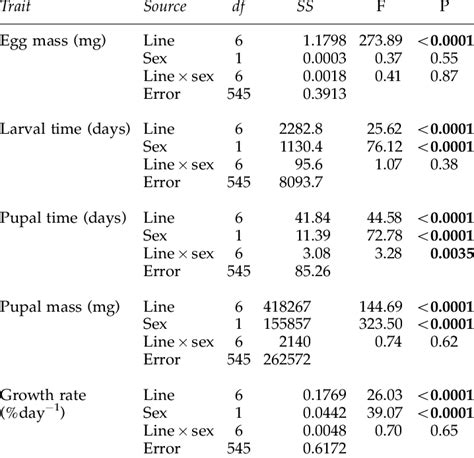 Results Of Two Way Anovas For The Effects Of Selection Line And Sex On Download Table