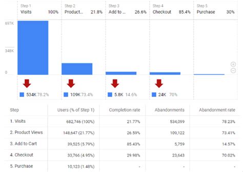 How To Use The Funnel Exploration Report In Ga Google Analytics