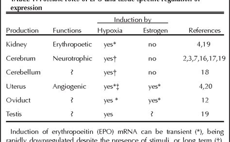 Table From Erythropoietin Pleiotropic Functions And Tissue Specific